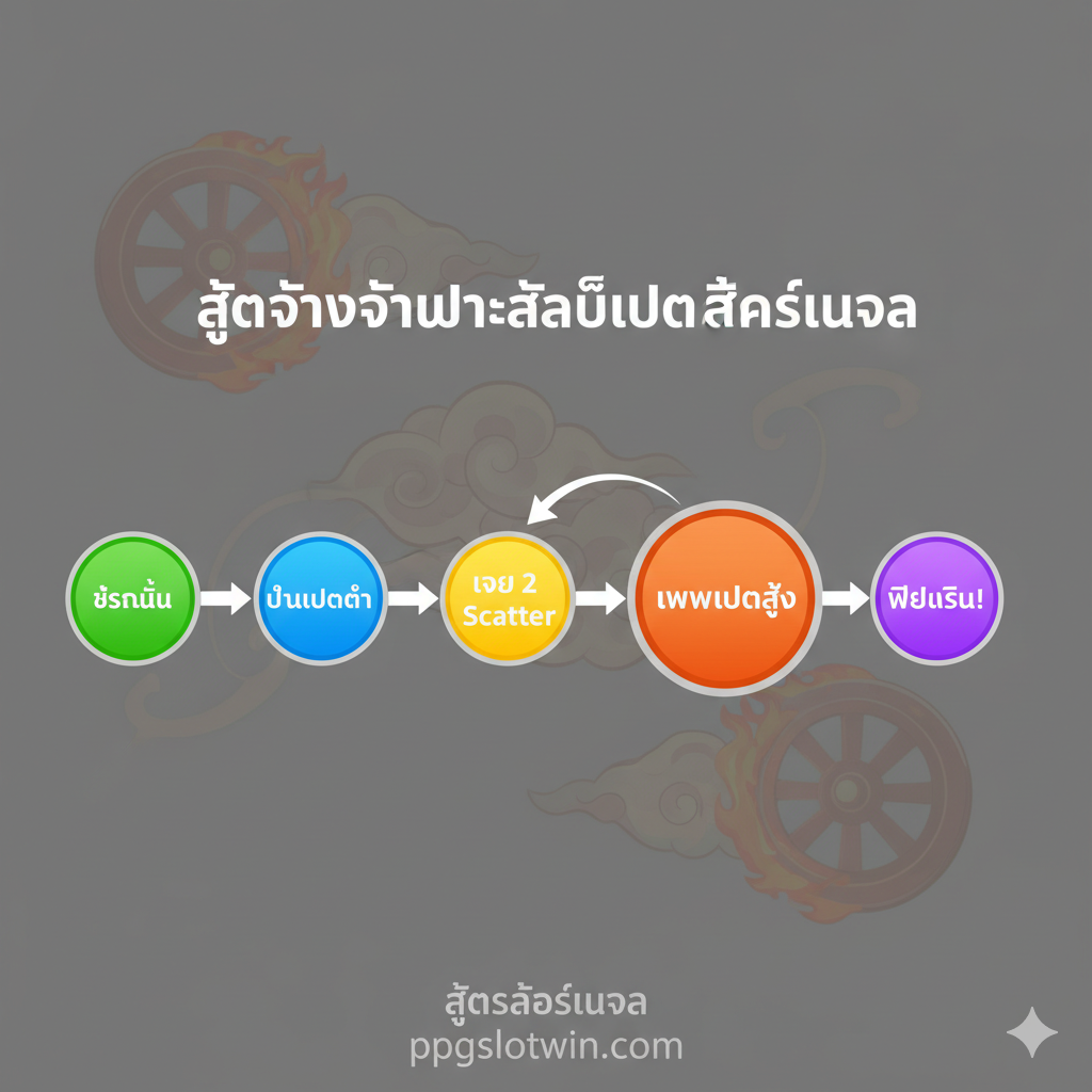 ภาพอินโฟกราฟิกอธิบายกลยุทธ์การเล่นสล็อต 'จับจังหวะสลับเบท' โดยมีภาพประกอบการเปลี่ยนจาก Low Bet เป็น High Bet เมื่อมีสัญญาณ พร้อมข้อความ 'สูตรสล็อตเนจา ppgslotwin'