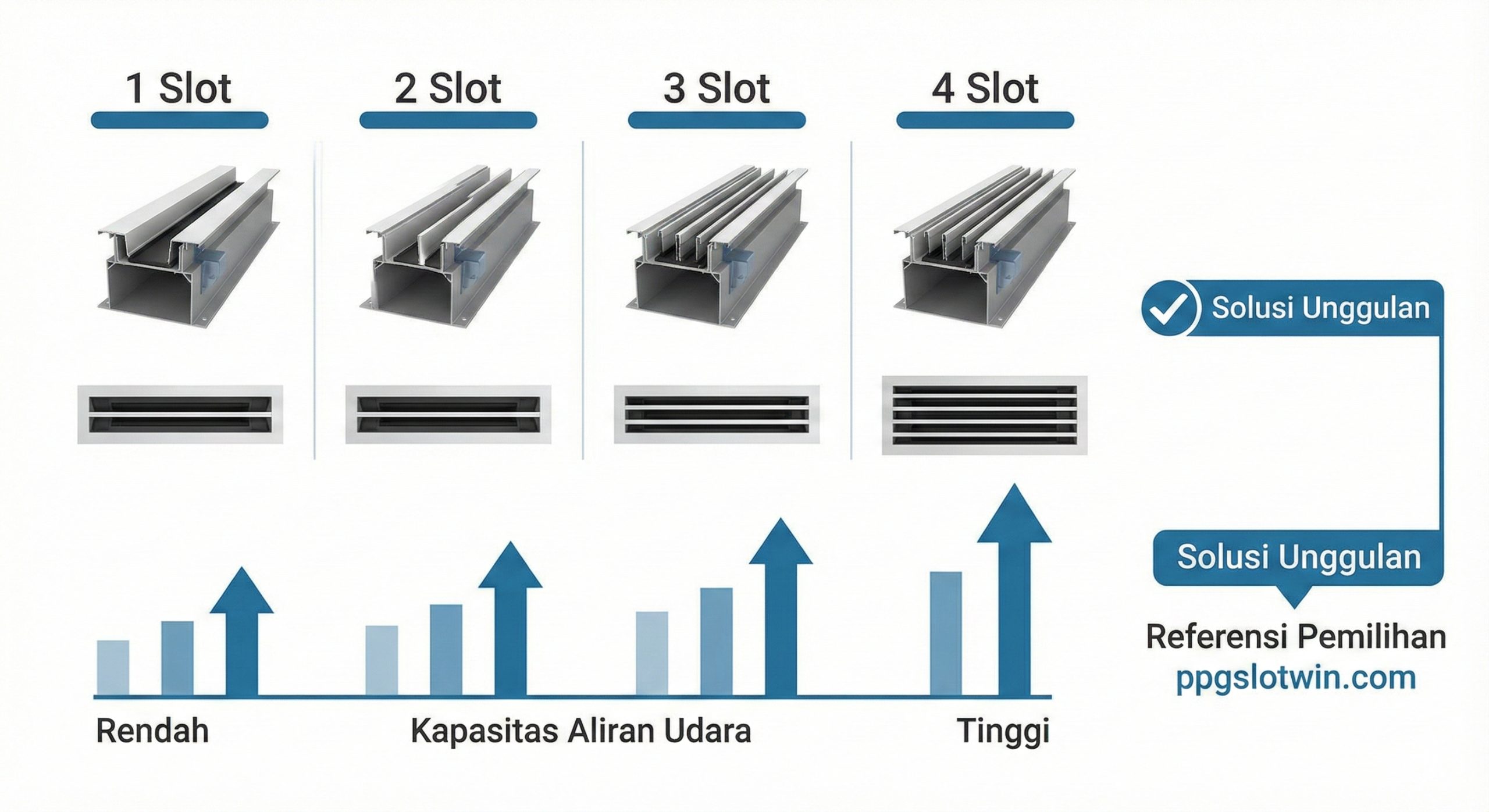 一张专业的产品系列总结图，白色背景。并排展示1槽、2槽、3槽至4槽不同规格的线性散流器截面图和正面外观。每种规格下方有清晰的视觉对比，体现不同的出风量（CFM）承载能力。图片构图平衡稳重，右侧留有空间暗示'Winning Solution'的概念，色彩采用ppgslotwin.com可能偏好的专业工程蓝或中性色，作为文章结尾的选型参考和购买号召。