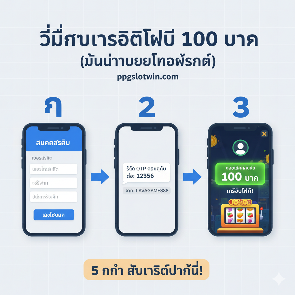 ภาพประกอบการสอนแสดง “ยืนยันเบอร์โทรศัพท์” เพื่อรับเครดิตเป็นแผนผังหรือขั้นตอนแยก ส่วนประกอบ: โทรศัพท์แสดงแบบฟอร์มลงทะเบียน, โทรศัพท์กำลังรับข้อความ OTP, และอินเทอร์เฟซเกมแสดงยอดเงินคงเหลือที่เพิ่มขึ้น 100 บาท เน้นประสิทธิภาพของ “5 นาที รับเครดิตทันที”